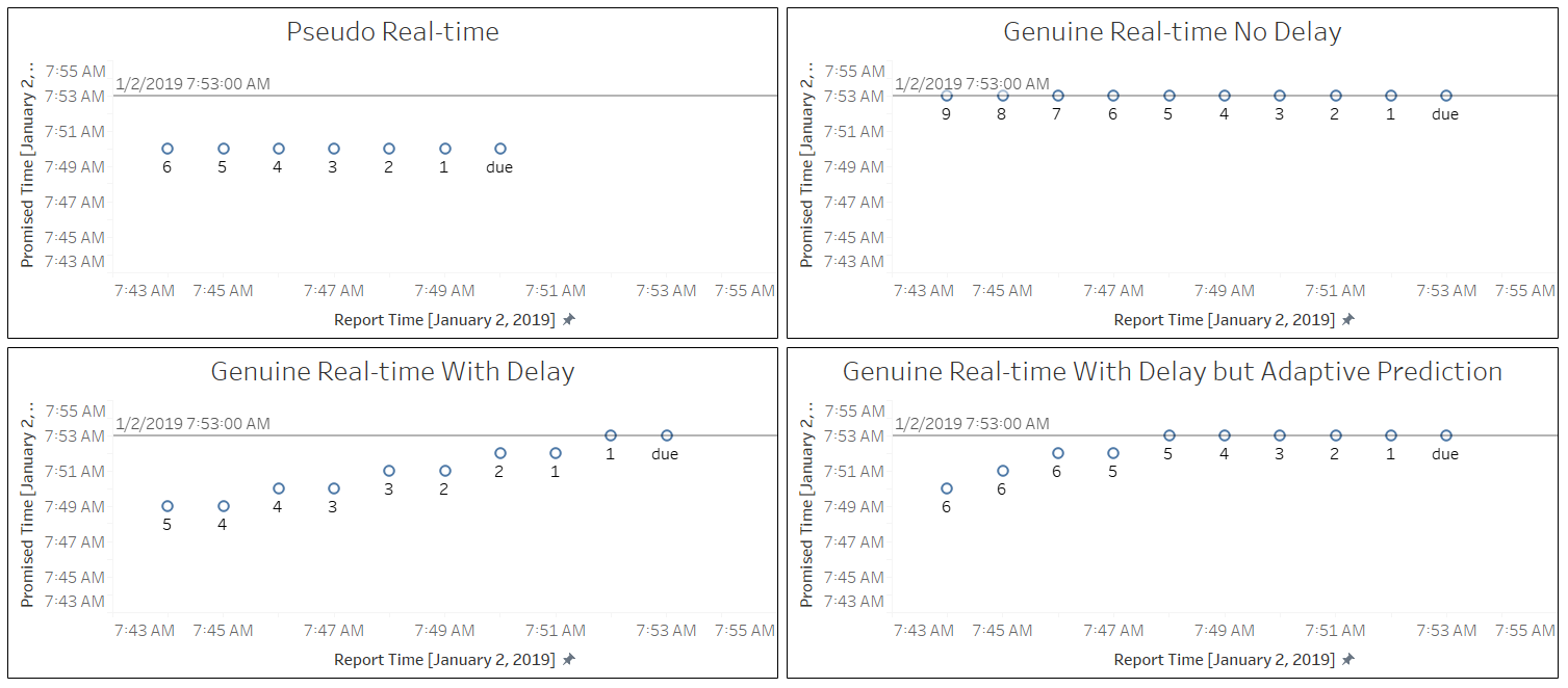 Four illustrative plots of Promised Time vs Report Time