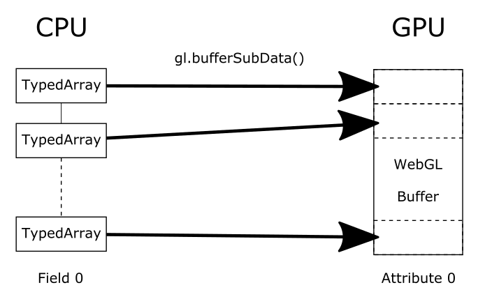 Using bufferSubData to load individual TypedArray instances into a single WebGL Buffer