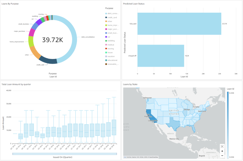 An AWS QuickSight dashboard showing financial loan data, including predicted loan outcomes