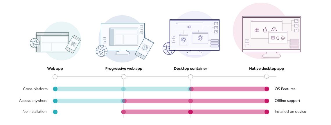 Website vs Web App: What's the Difference?, by Essential Designs