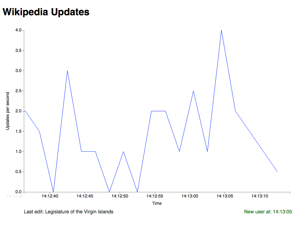 D3 Js Line Chart Transition