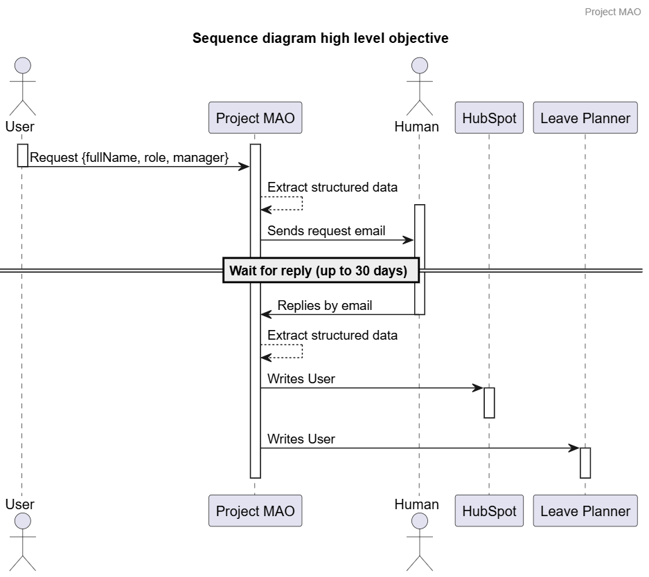 high level sequence overview