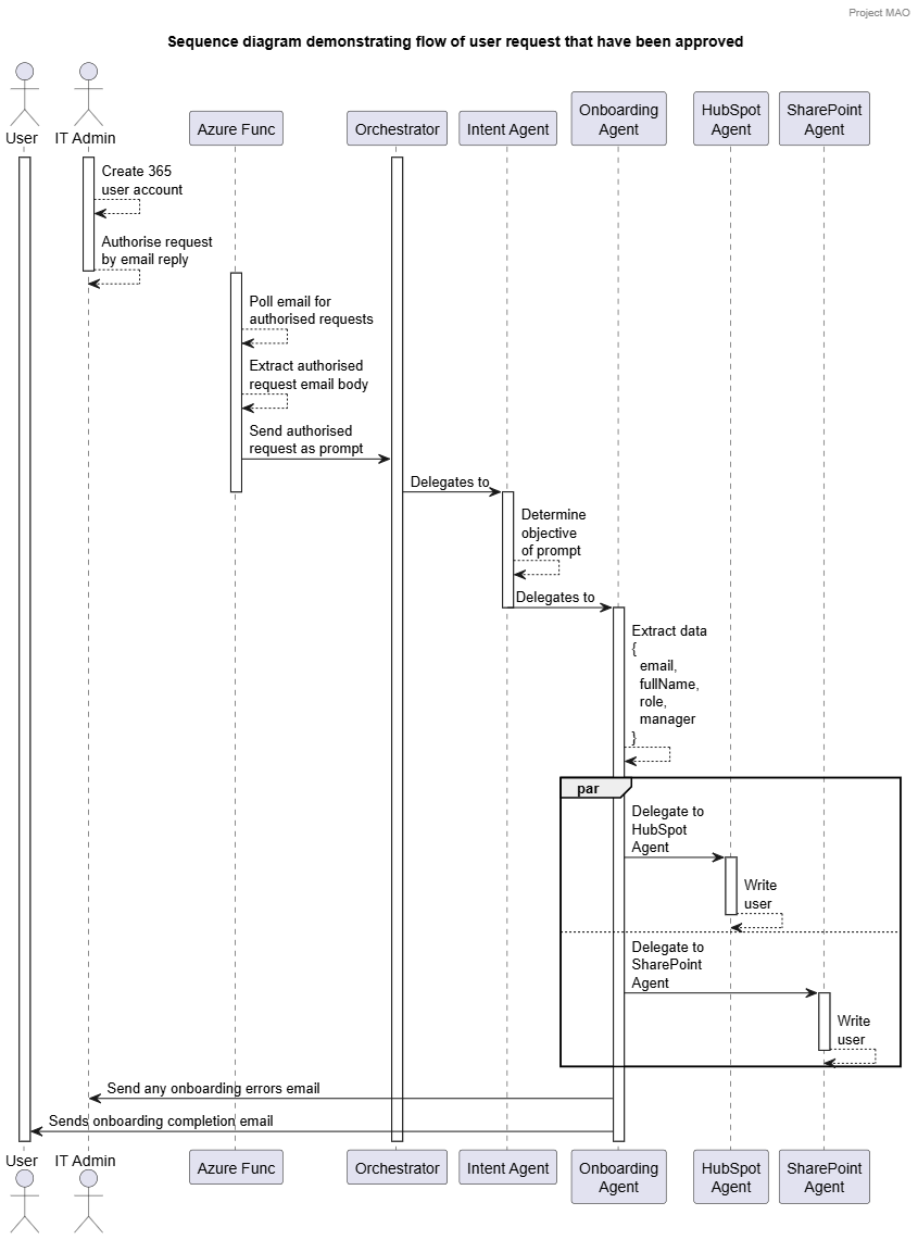 sequence diagram demonstrating flow or user requests that have been approved
