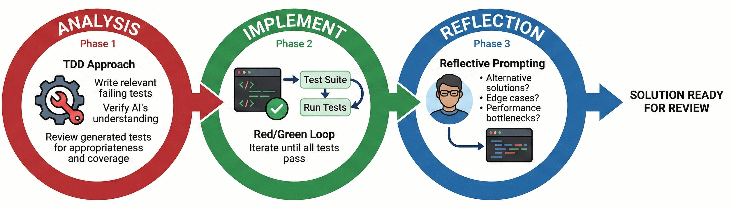 Diagram illustrating the analysis -> implementation -> reflection loop
