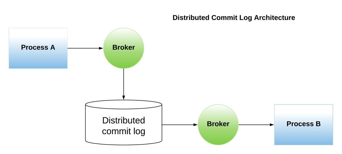 Comparing Apache Kafka Amazon Kinesis Microsoft Event Hubs And Google Pub Sub