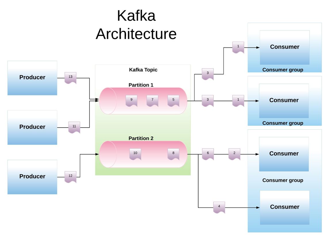 Comparing Apache Kafka, Amazon Kinesis, Microsoft Event Hubs and Google