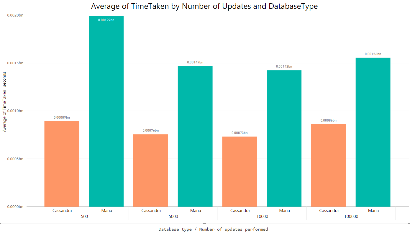 Cassandra vs. MariaDB