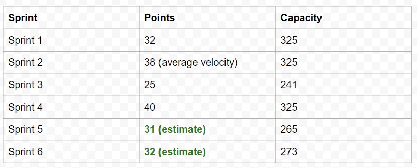 Capacity Forecast Table