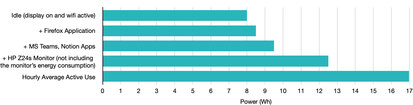 Energy meter profiles of Macbook Pro 16 inch