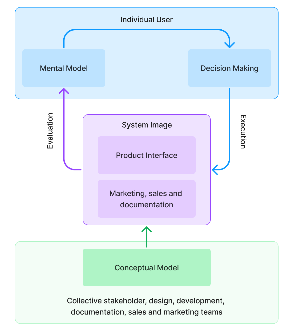 The relationship loop between user and system image, per the conceptual model of the designer.