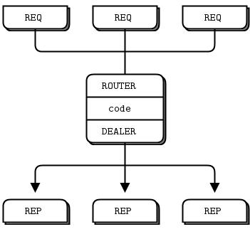 Asynchronous Request/Response messaging