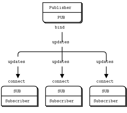 Publish/Subscribe messaging