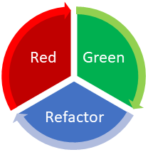 Red-> Green ->Refactor Cycle