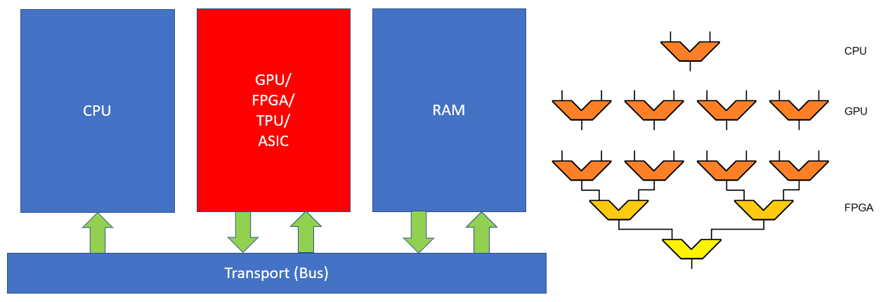 Hardware Accelerators