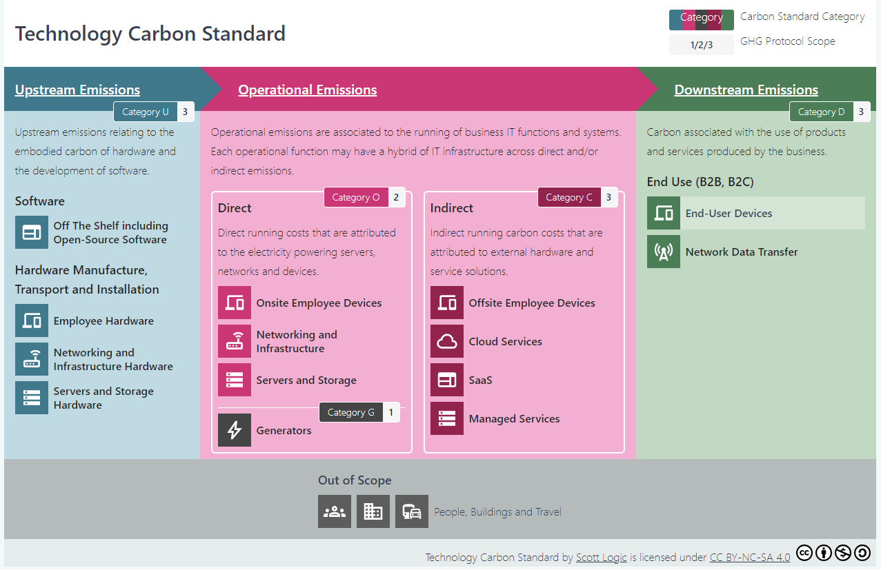 Technology Carbon Standard categories