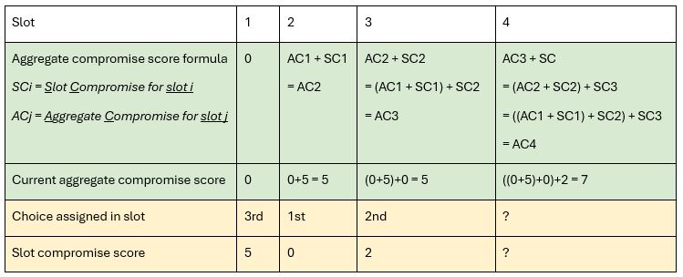 fig1: The progression of aggregate compromise over 4 slots