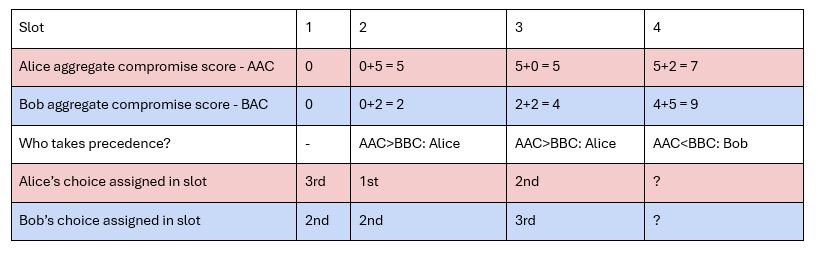 fig2: The play off between Alice and Bob's aggregate compromise.