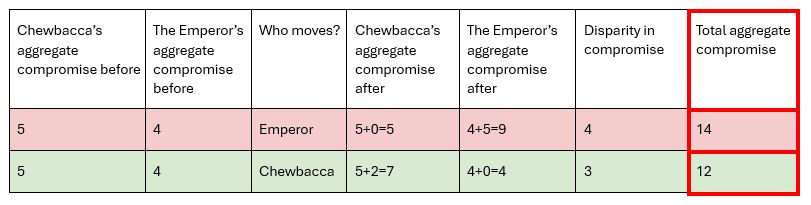 fig4: Prioritising sorting by surplus difference: the 2nd play off between Chewbacca and The Emperor