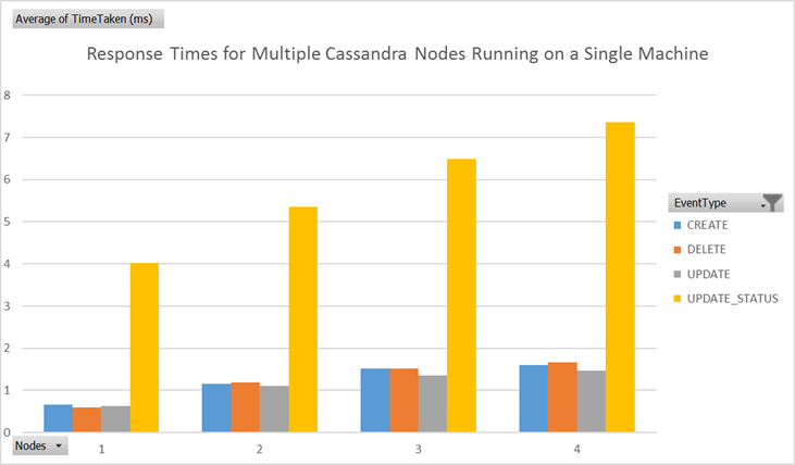 Write operation response times for multiple Cassandra nodes running on the same machine