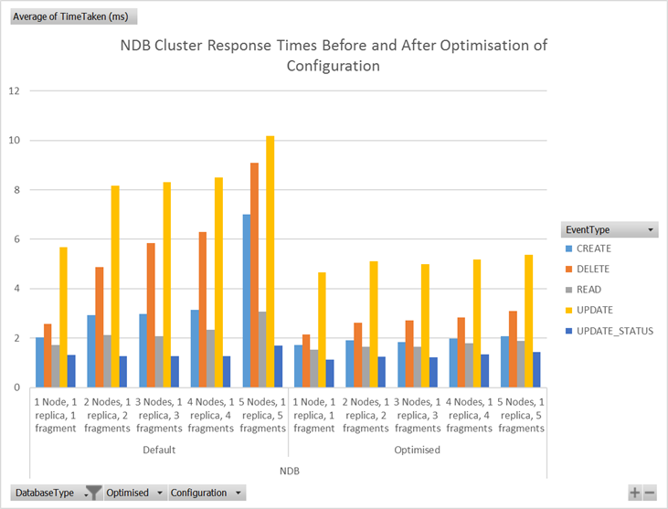 NDB cluster response times before and after optimisation
