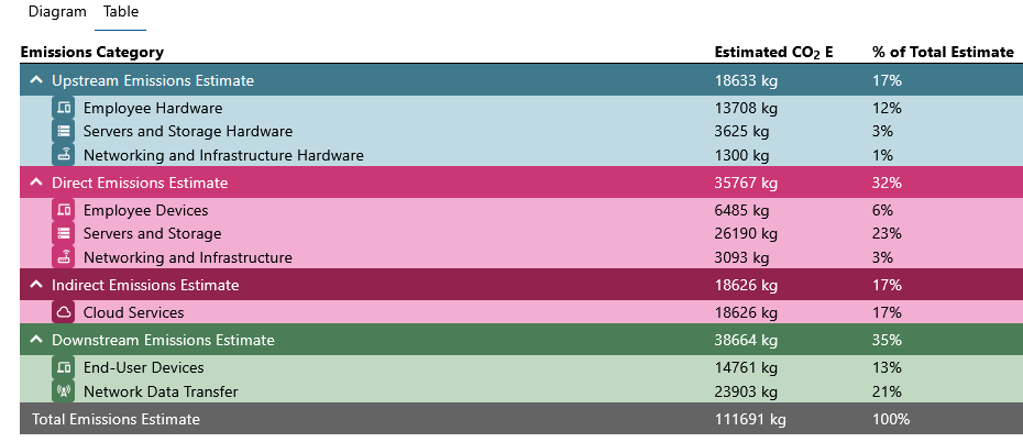 Table - Emissions Emissions table