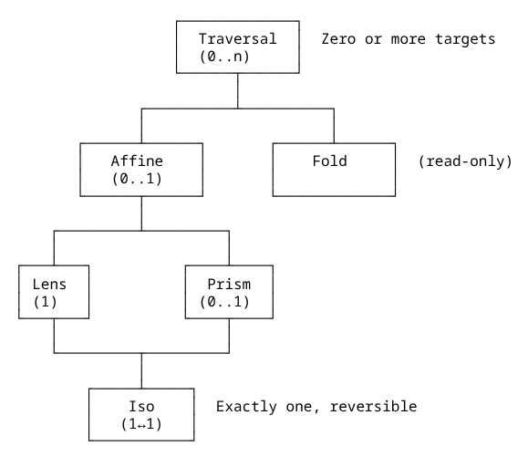 The optics Hierachy jigOpticsHierachy.png