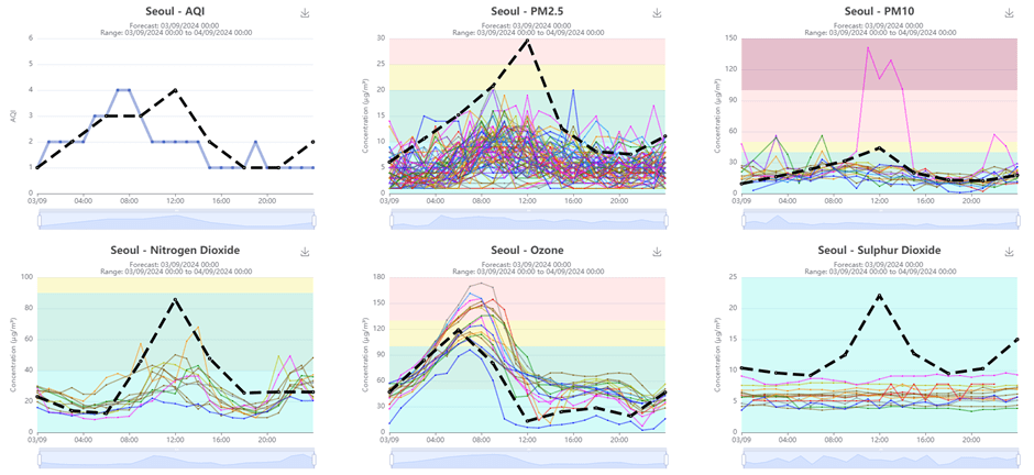 Forecasted and in-situ air quality graphs for the city Seoul