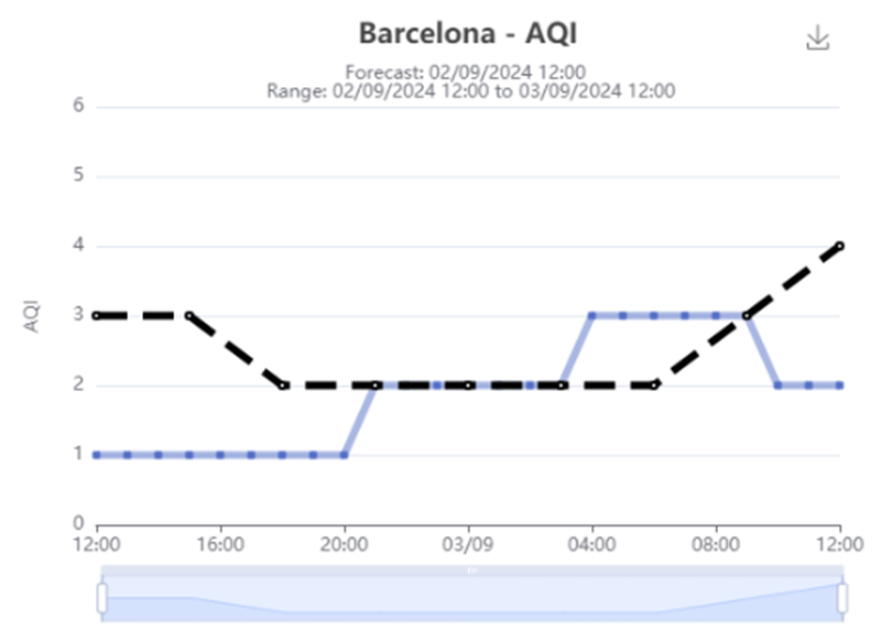 An air quality index chart with two lines, one for forecasted value and one for the actual measured value at that particular time