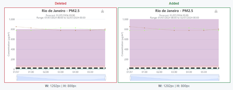 One chart on the left which has a background colour maximum value 800, on the right the chart is then updated to uncap the colour grading boundary