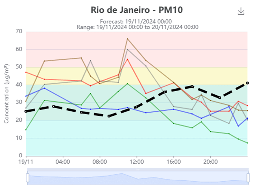 PM10 pollution levels in Rio de Janeiro 