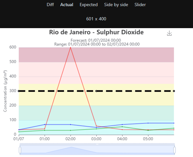 sulphur dioxide pollution level chart actual