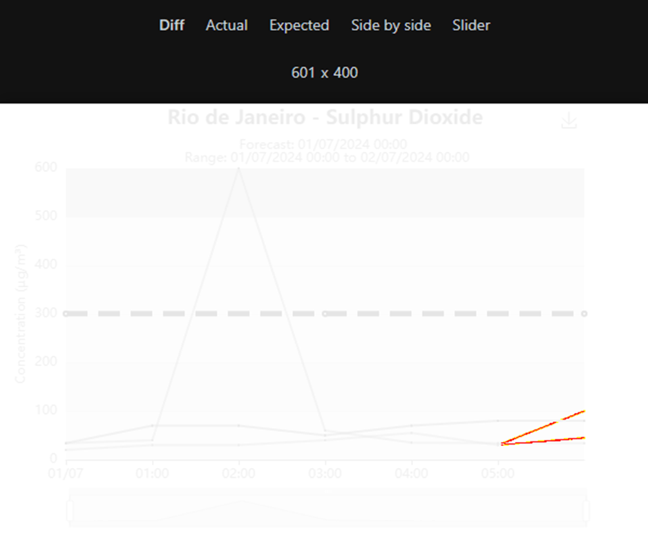 sulphur dioxide pollution level chart actual