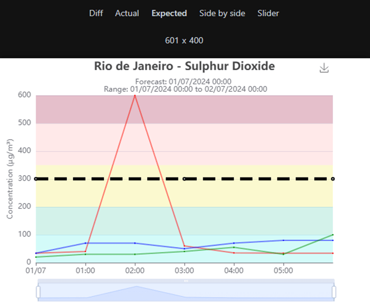 sulphur dioxide pollution level chart expectation