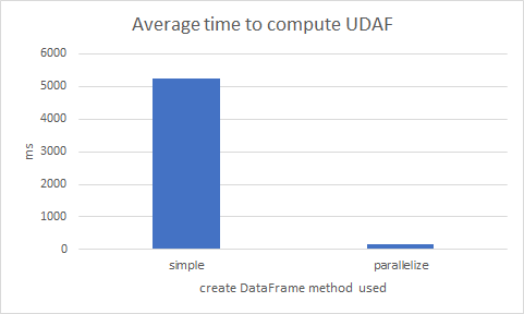 average time for simple vs parallel df