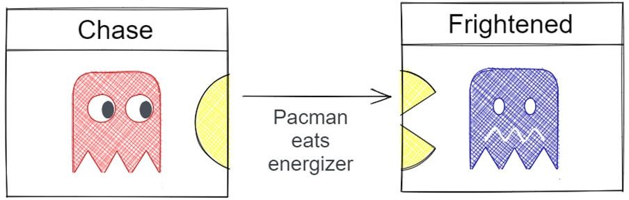 A Pacman ghost transitions to be frightened after Pacman eats an energizer
