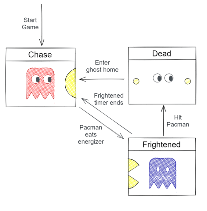 A finite state machine showing the states and transitions of Pacman ghosts