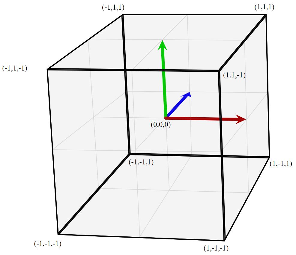 A 3d graph showing clip space in WebGL.