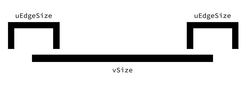 Relationship between vSize and uEdgeSize
