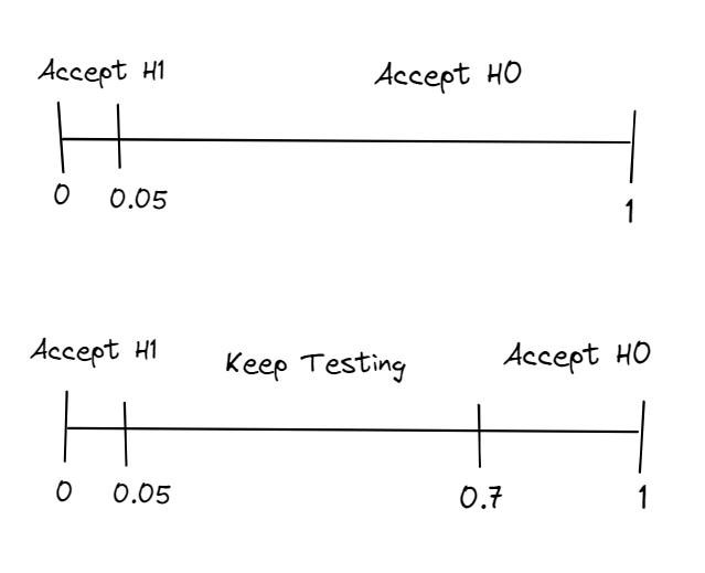 Two line bars show which points to skip or keep going for each test type