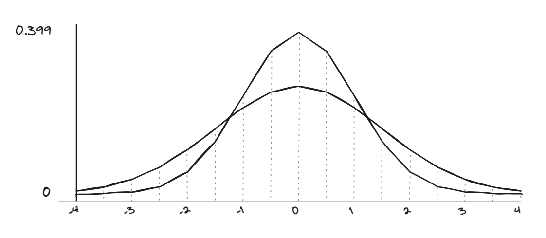 Graph showing two bell curves with difference standard deviations