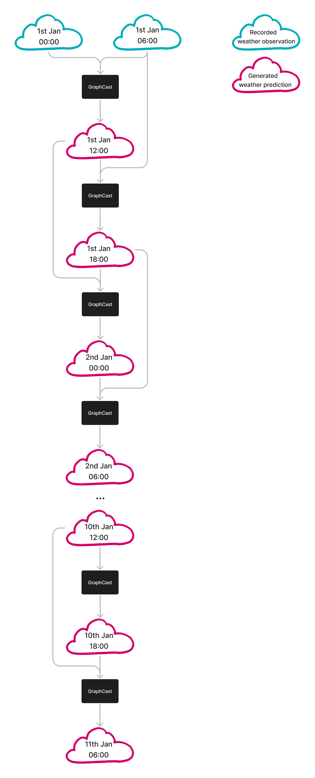 Flowchart showing how GraphCast uses two consecutive predictions to create a third