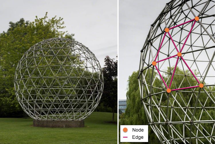 Two photographs of a spherical metal art sculpture. The second is in close-up with metal rods annotated as edges and intersections annotated as nodes