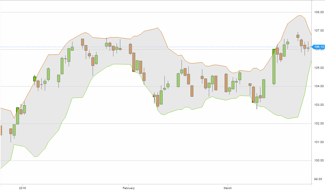 Javascript Charts Candlestick