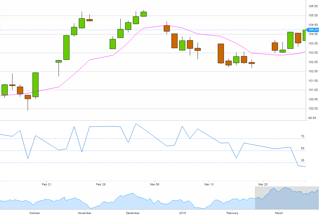 Bootstrap Candlestick Chart