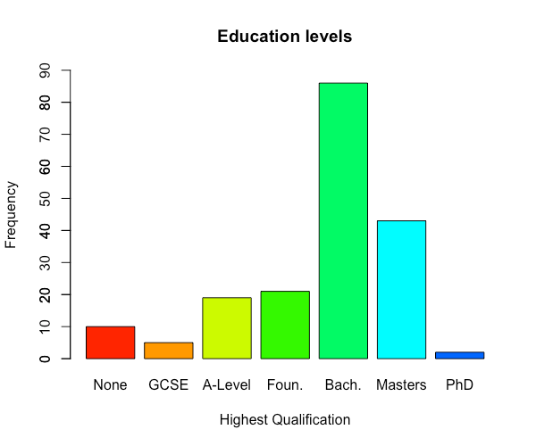 tester education levels