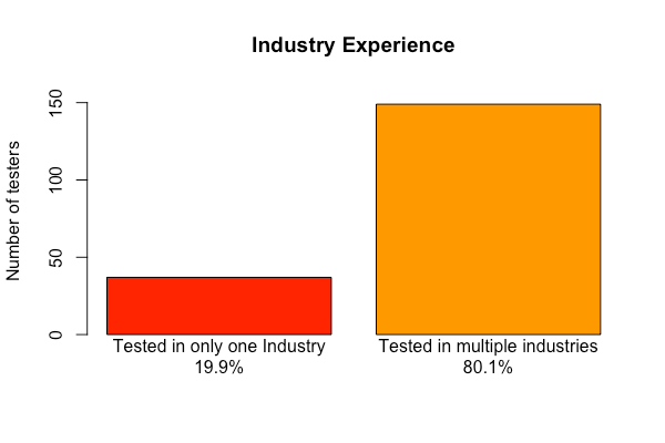 industry experience