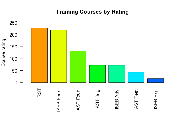 tester training course ratings