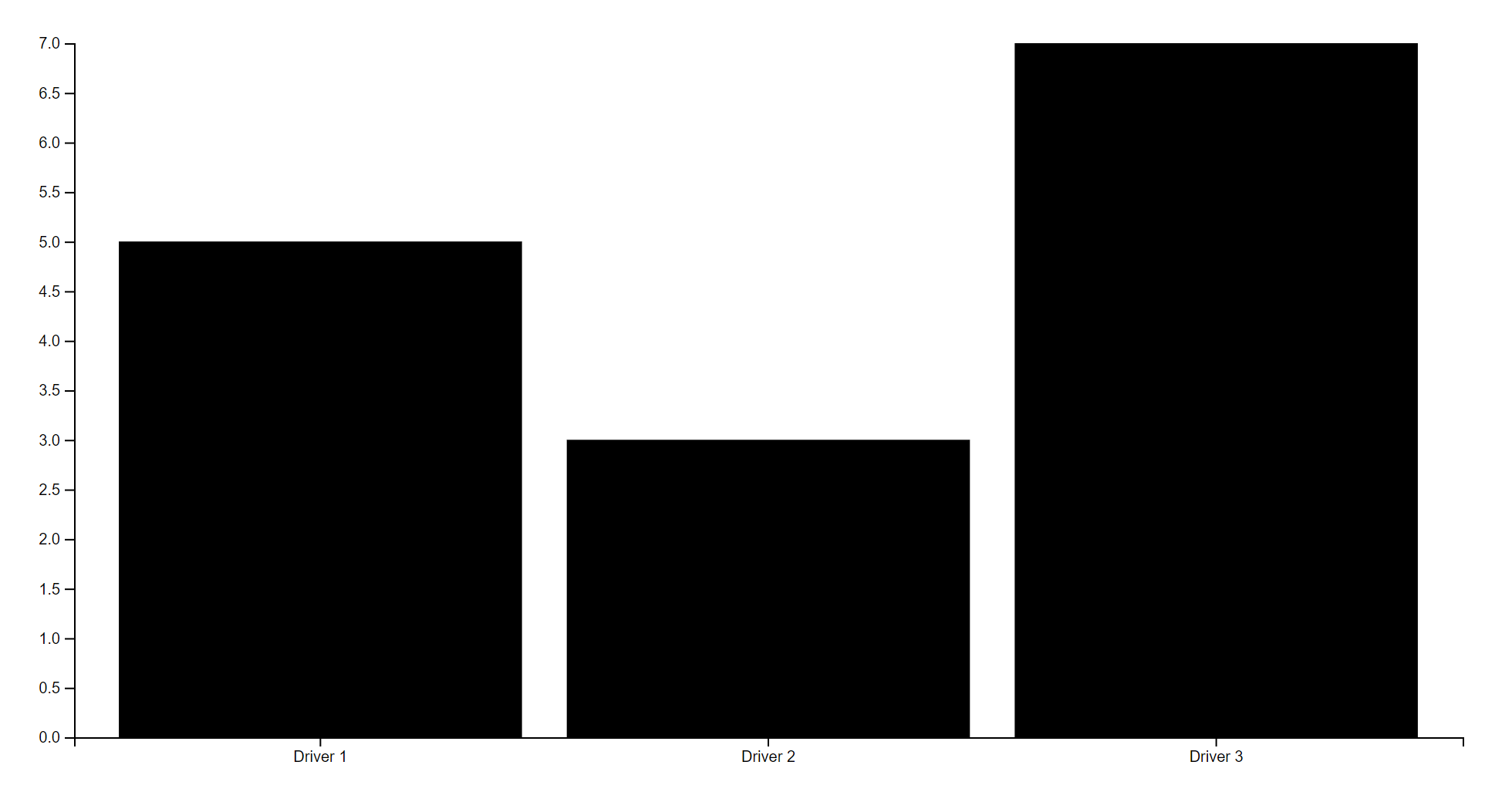 bar chart with three bars labeled "Driver 1", "Driver 2" and "Driver 3", and with value labels on the y-axis ranging from "0.0" to "7.0" in increments of 0.5