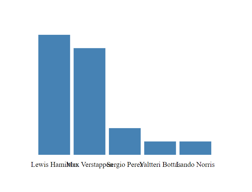 bar chart with five bars with labels that overlap each other on the x-axis, and with no axis lines or other labels