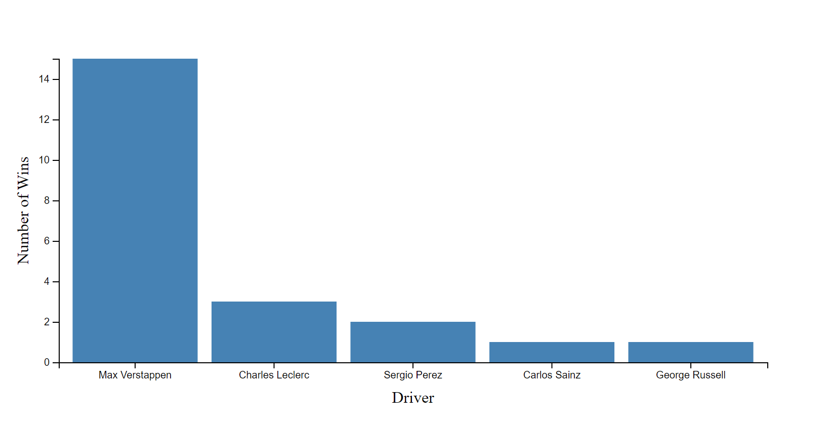 bar chart with the x-axis labeled "Driver" and the y-axis labeled "Number of Wins", containing five blue bars labeled with driver names, and with clear labels for values on the y-axis